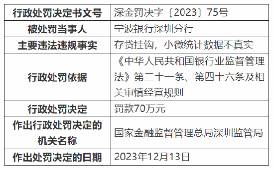 因存贷挂钩、小微统计数据不真实 宁波银行深圳分行被罚70万元