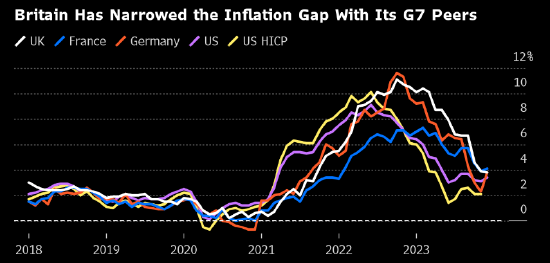 荷兰国际集团经济学家：英国5月份通胀率料降至1.5% 远低于央行目标